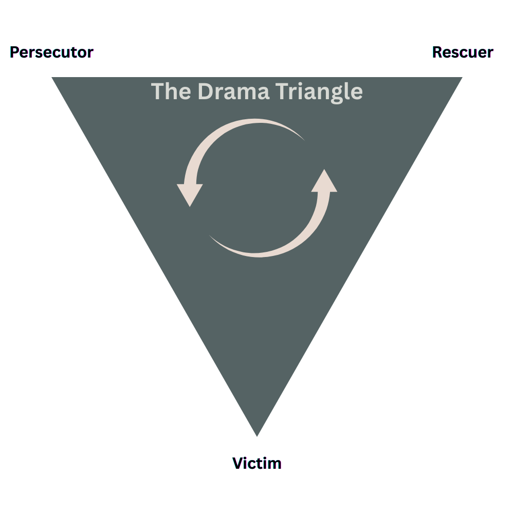 The Drama Triangle showing the three roles: Victim, Rescuer, and Persecutor in a triangular formation