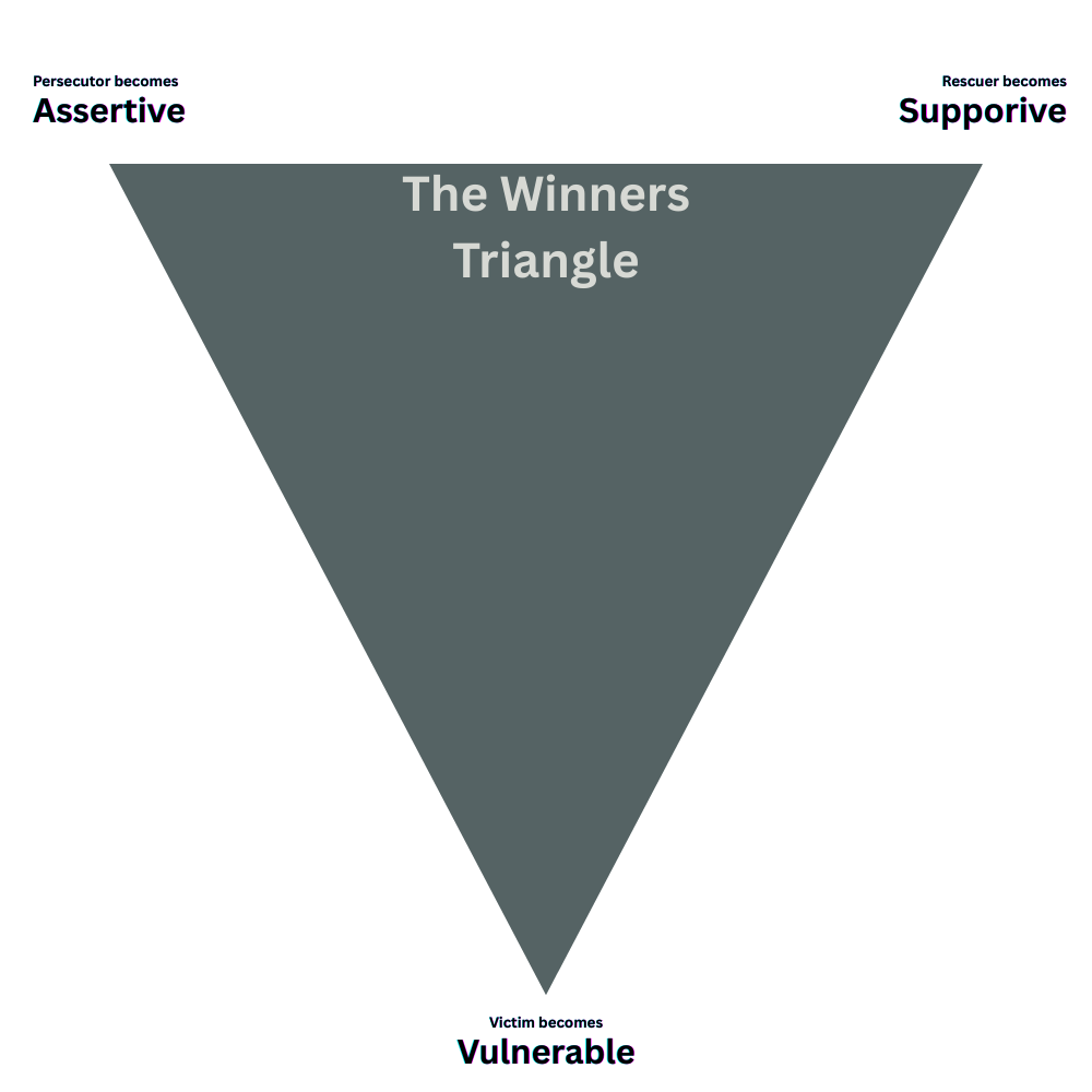 The Winner's Triangle showing the three healthy roles: Vulnerable, Resourceful, and Assertive in a triangular formation